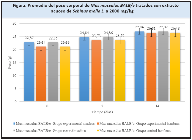 Actividad fagocítica y toxicidad del extracto acuoso de Schinus molle L ...